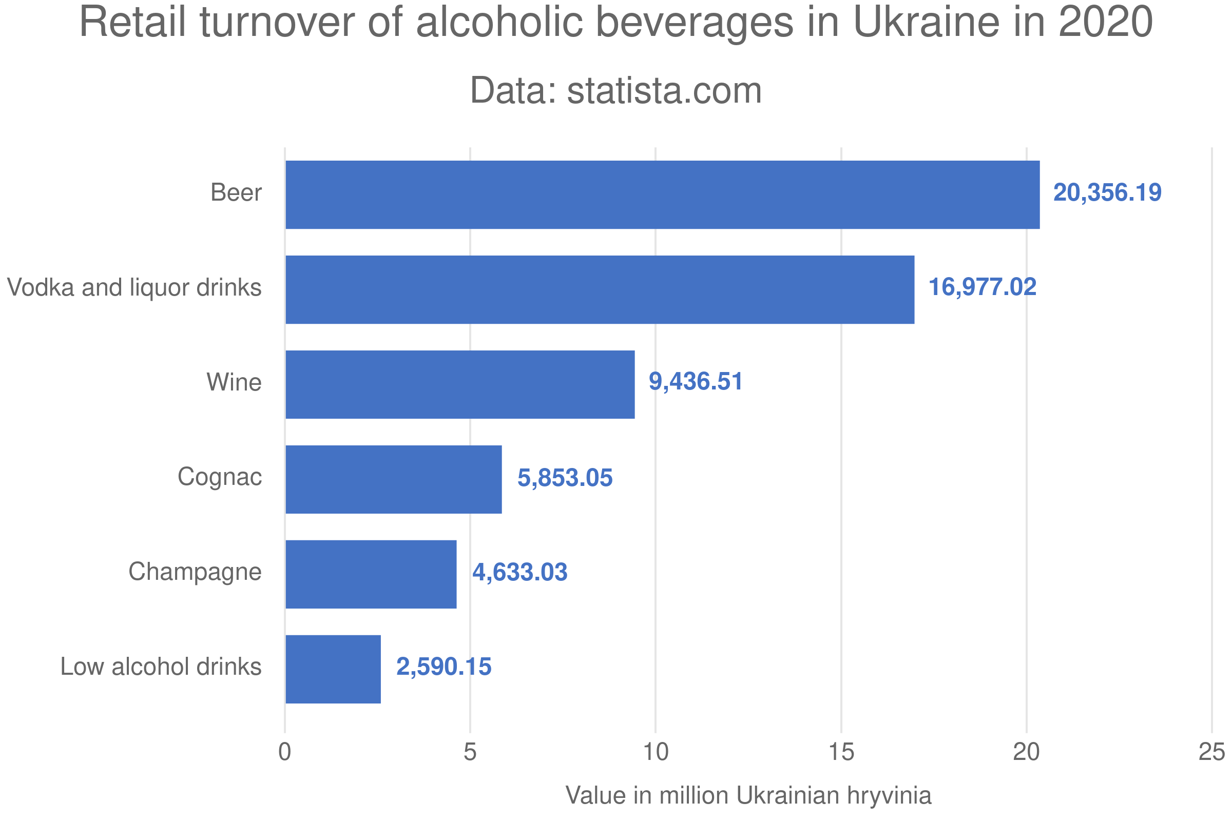 Retail turnover of alcoholic beverages in Ukraine in 2020