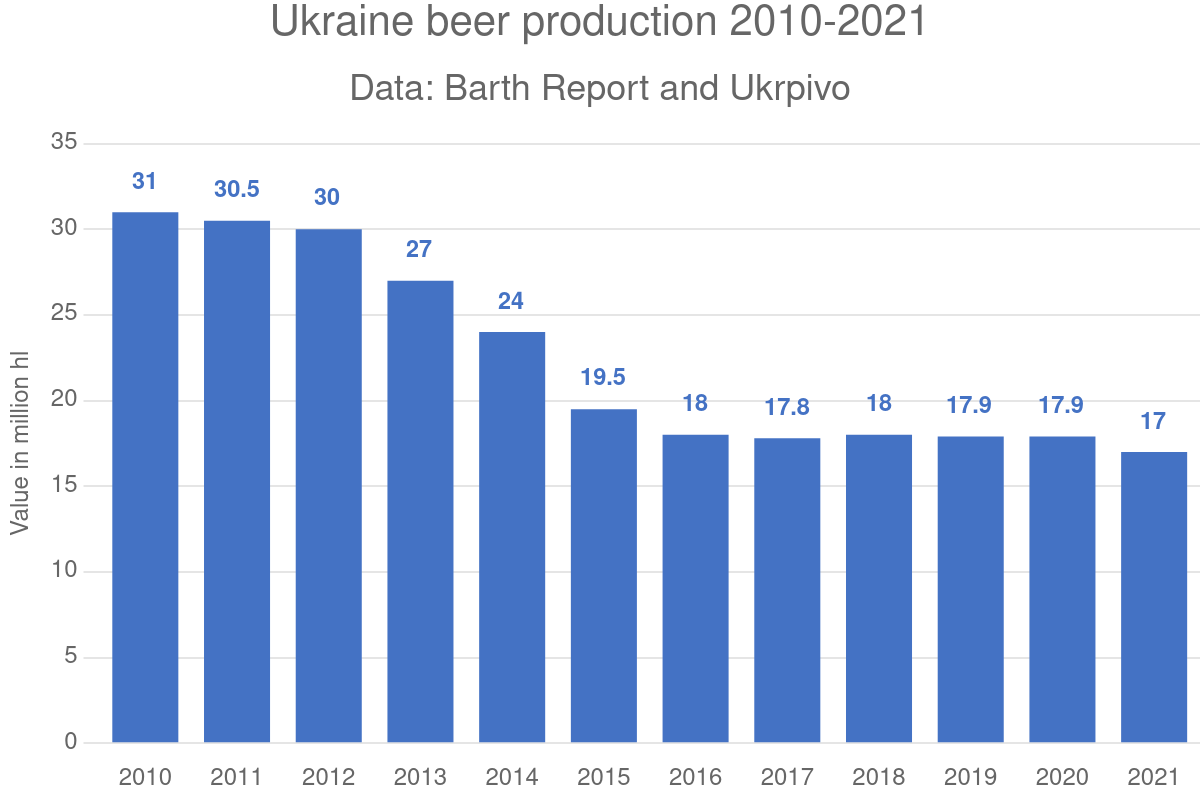 Ukraine beer production 2010-2021