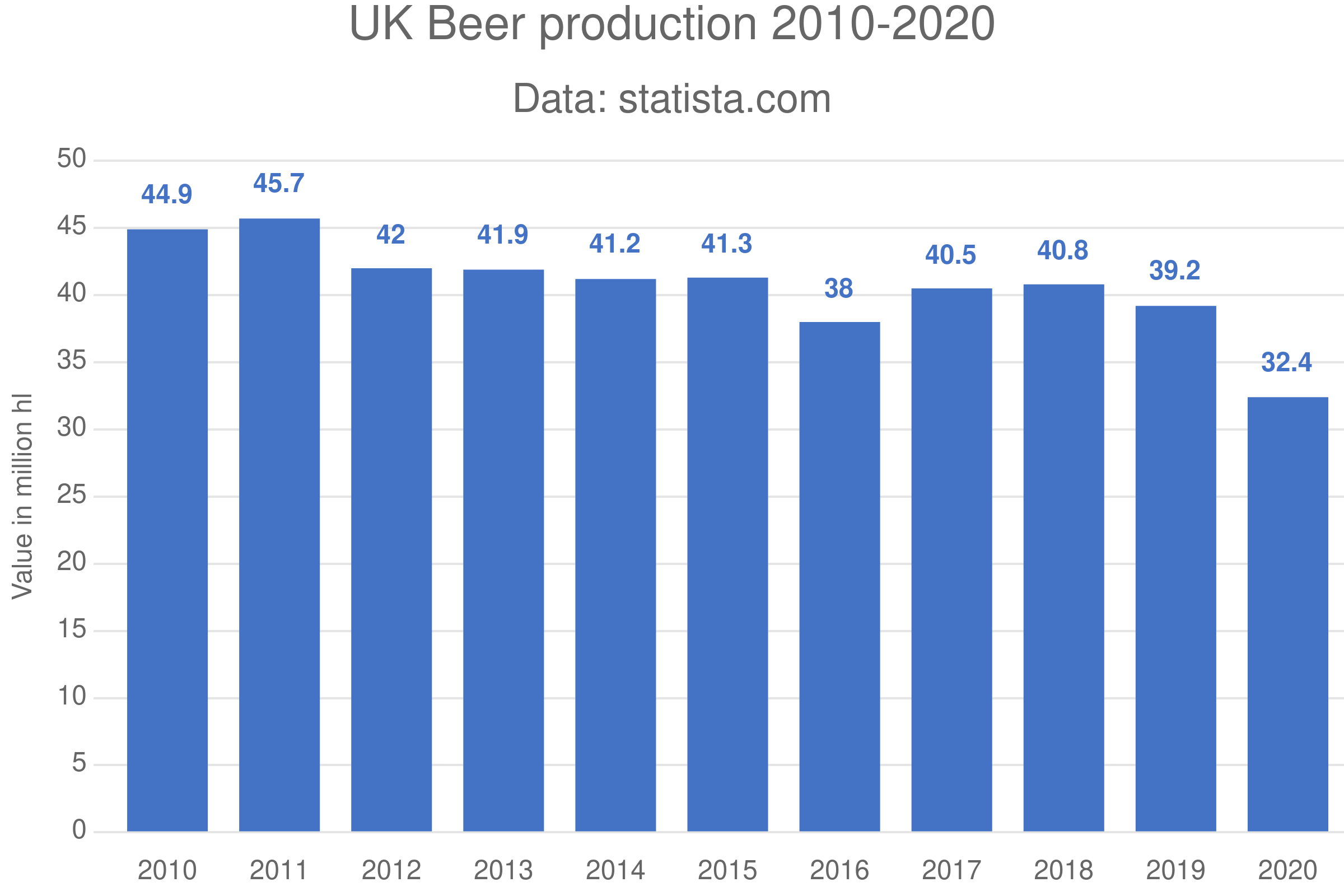 UK Beer production 2010-2020